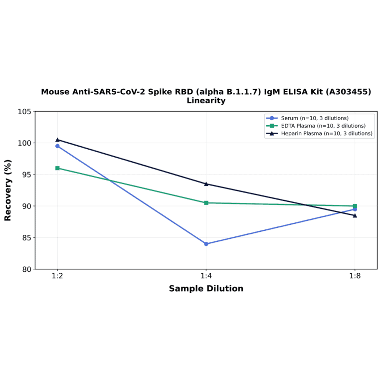 Linearity - Mouse Anti-SARS-CoV-2 Spike RBD (alpha B.1.1.7) IgM ELISA Kit (A303455) - Antibodies.com